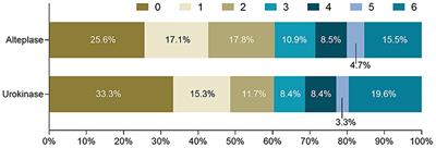 Outcomes and Treatment Complications of Intravenous Urokinase Thrombolysis in Acute Ischemic Stroke in China